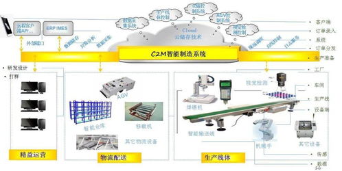 数字经济赋能,助力企业从 制造 迈向 智能制造
