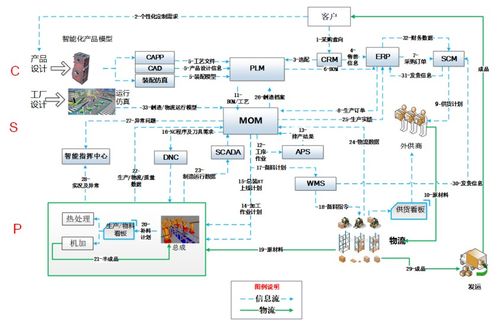 离散制造业mom工业软件的发展难点和趋势