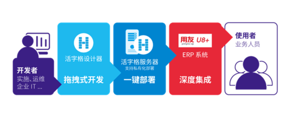 活字格在用友伙伴云学堂开课啦,让U8+客户化开发更简单