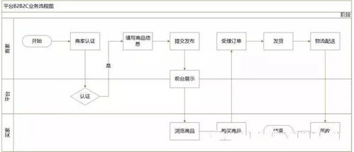 电商产品自营b2c和平台b2c的区别
