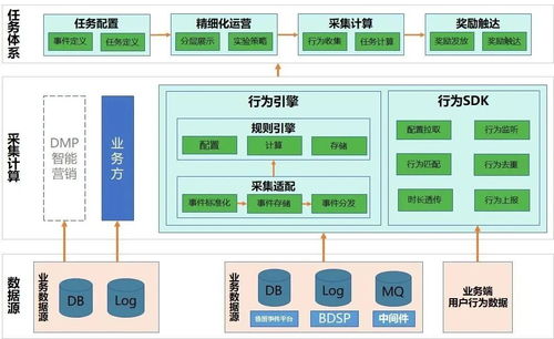 vivo积分任务体系的架构演进 平台产品系列05