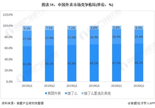 美团外卖业务已实现利润正增长 同比增长195.37