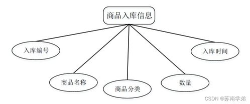 计算机毕业设计springboot商品管理系统o0wvv9
