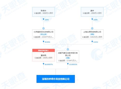 爱奇艺关联公司入股炒鸡牛科技公司,经营范围含动漫游戏开发等