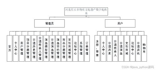 基于springboot的非遗物质文化平台课,系统主要涉及非遗文化 演出 文创商品 传承人