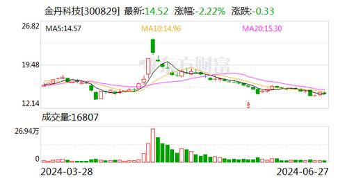 金丹科技 公司当前主营业务为乳酸及其衍生产品的研发 生产和销售