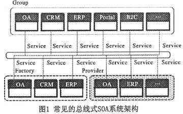 基于ESB的集成式PLM系统实现与B2C系统开发