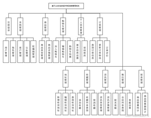 基于SpringBoot的连锁超市商品销售管理系统设计与实现