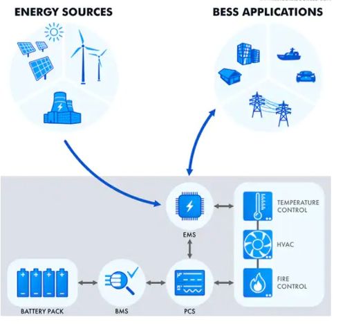 电池储能系统(BESS)的工作原理与ERP系统开发