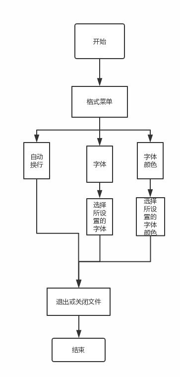 软件工程实验报告 电脑端记事本开发与ERP系统设计